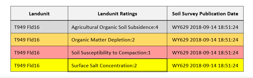 Example: Final Land Unit Ratings